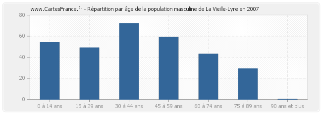 Répartition par âge de la population masculine de La Vieille-Lyre en 2007